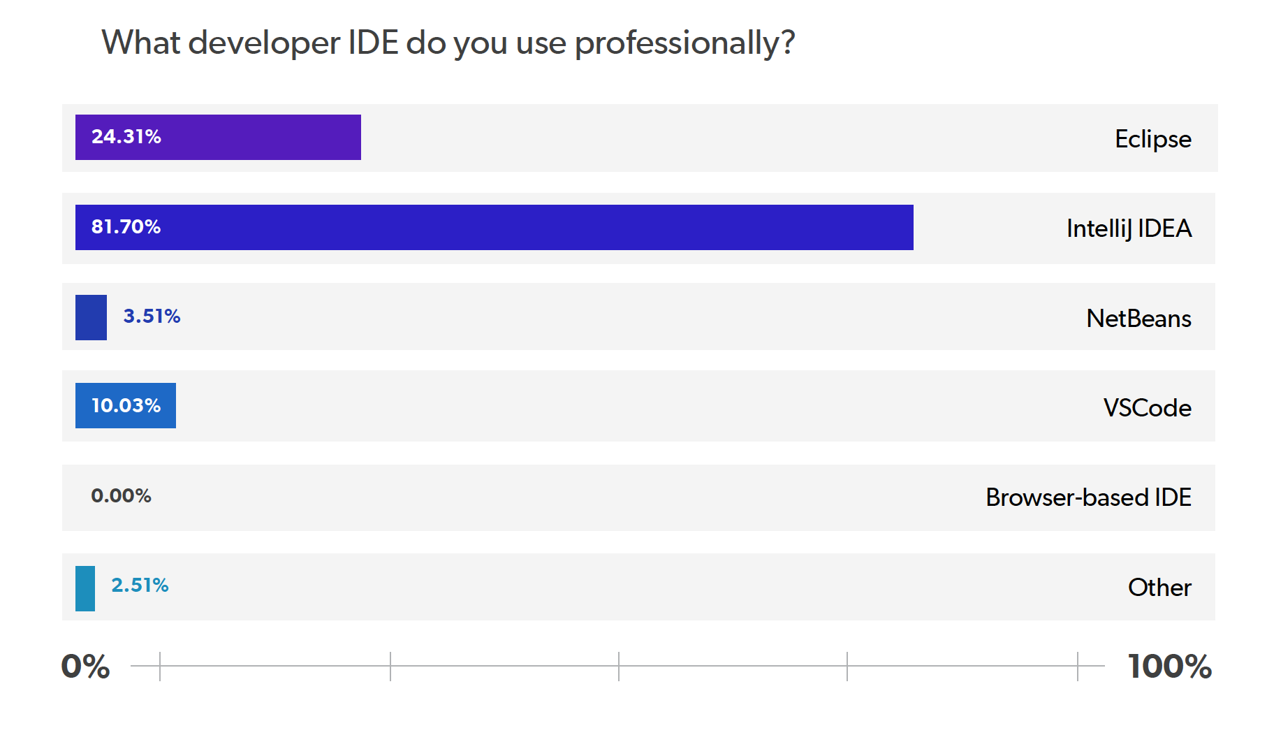 Is Intellij Idea Free